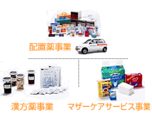 配置薬事業｜漢方薬事業｜マザーケアサービス事業